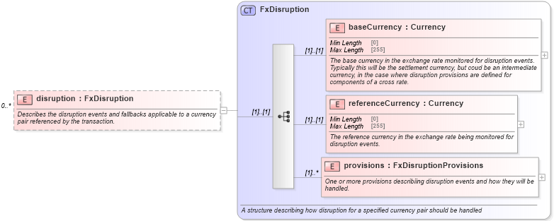 XSD Diagram of disruption in schema fpml-fx-5-8_xsd (Financial products Markup Language (FpML®))