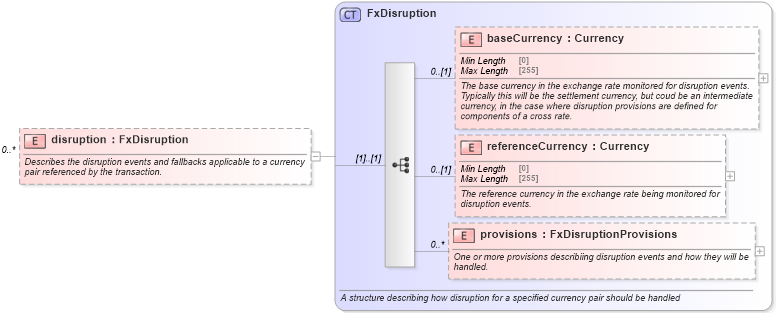 XSD Diagram of disruption in schema fpml-fx-5-8_xsd3 (Financial products Markup Language (FpML®))