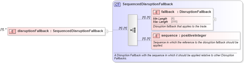 XSD Diagram of disruptionFallback in schema fpml-com-5-8_xsd (Financial products Markup Language (FpML®))