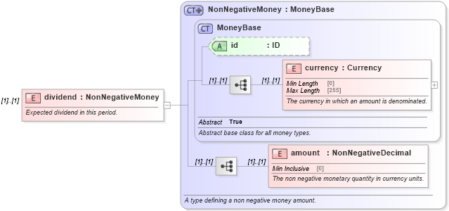 XSD Diagram of dividend in schema fpml-eq-shared-5-8_xsd (Financial products Markup Language (FpML®))