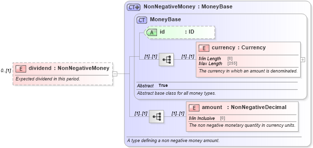 XSD Diagram of dividend in schema fpml-eq-shared-5-8_xsd1 (Financial products Markup Language (FpML®))
