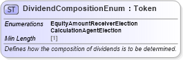 XSD Diagram of DividendCompositionEnum in schema fpml-enum-5-8_xsd3 (Financial products Markup Language (FpML®))