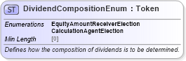 XSD Diagram of DividendCompositionEnum in schema fpml-enum-5-8_xsd4 (Financial products Markup Language (FpML®))
