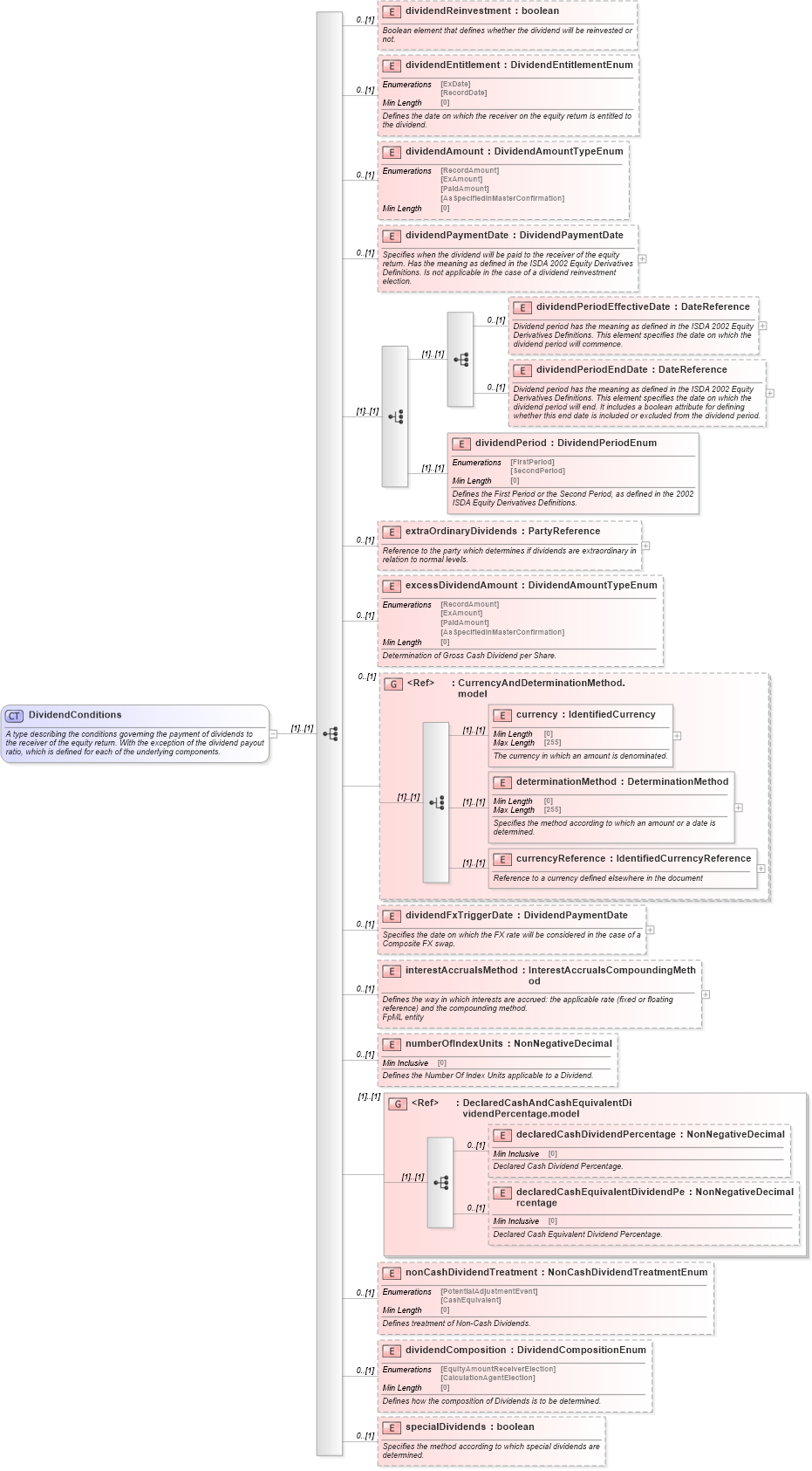 XSD Diagram of DividendConditions in schema fpml-eq-shared-5-8_xsd (Financial products Markup Language (FpML®))