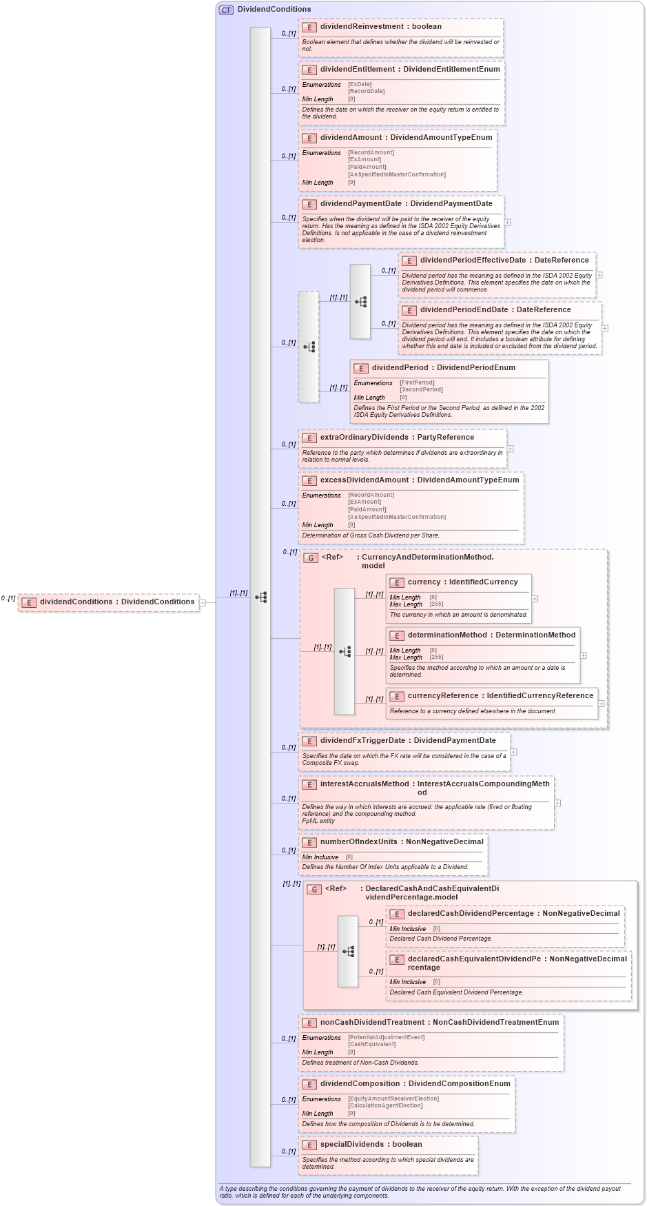 XSD Diagram of dividendConditions in schema fpml-eqd-5-8_xsd2 (Financial products Markup Language (FpML®))