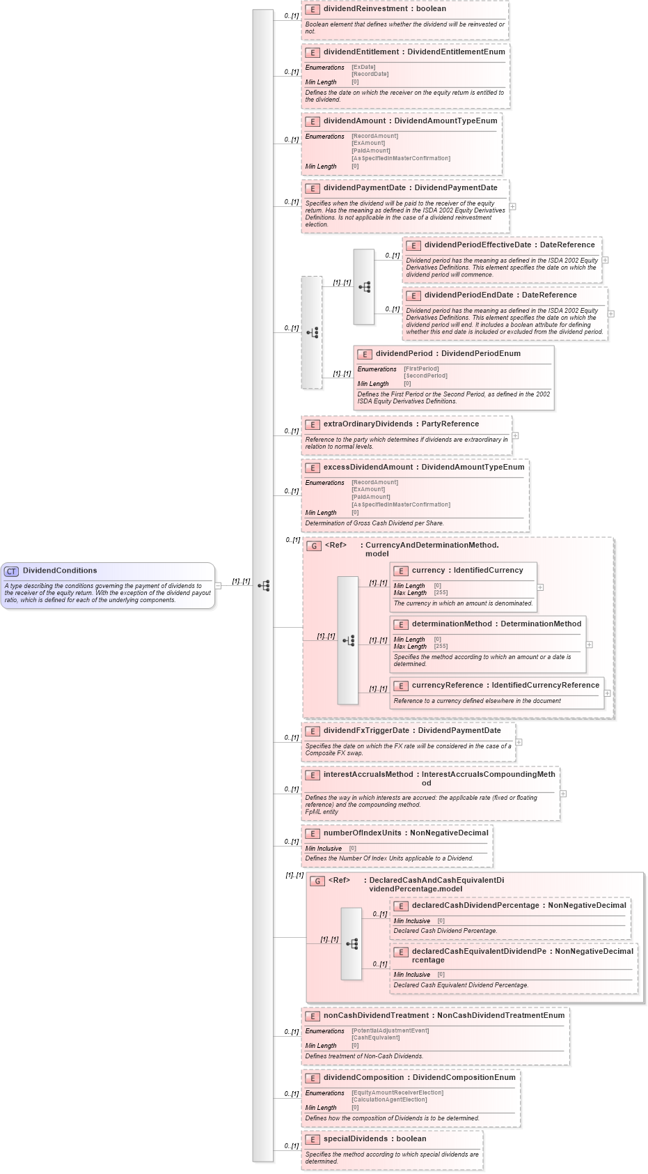 XSD Diagram of DividendConditions in schema fpml-eq-shared-5-8_xsd2 (Financial products Markup Language (FpML®))