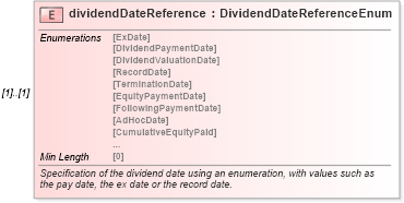 XSD Diagram of dividendDateReference in schema fpml-eq-shared-5-8_xsd (Financial products Markup Language (FpML®))