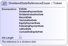 XSD Diagram of DividendDateReferenceEnum in schema fpml-enum-5-8_xsd (Financial products Markup Language (FpML®))