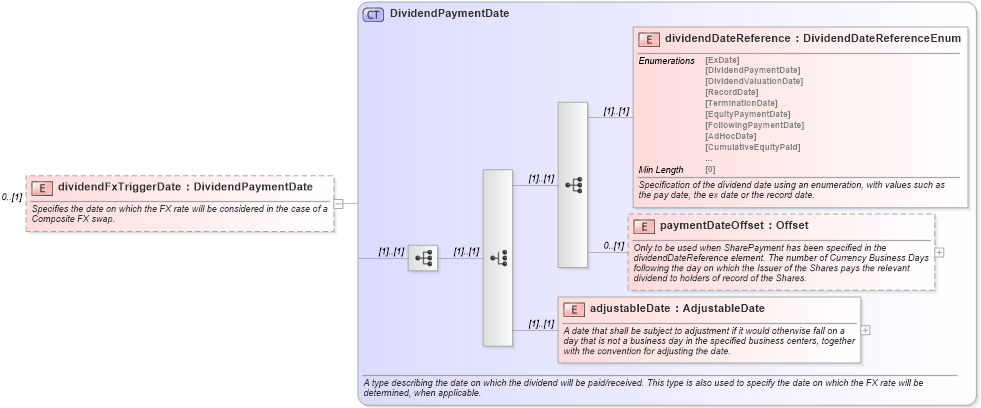 XSD Diagram of dividendFxTriggerDate in schema fpml-eq-shared-5-8_xsd (Financial products Markup Language (FpML®))