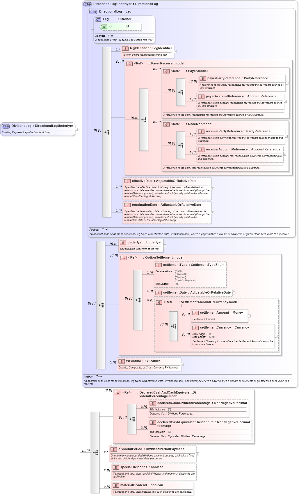 XSD Diagram of DividendLeg in schema fpml-dividend-swaps-5-8_xsd1 (Financial products Markup Language (FpML®))