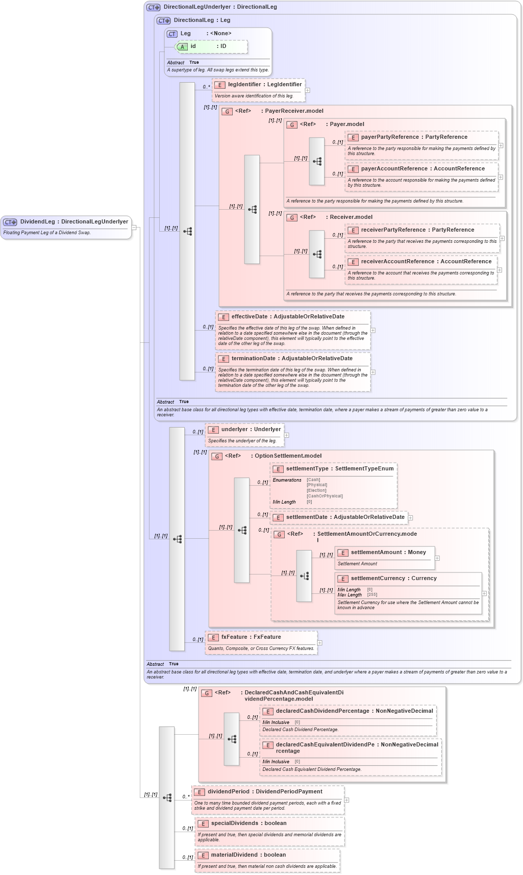 XSD Diagram of DividendLeg in schema fpml-dividend-swaps-5-8_xsd2 (Financial products Markup Language (FpML®))