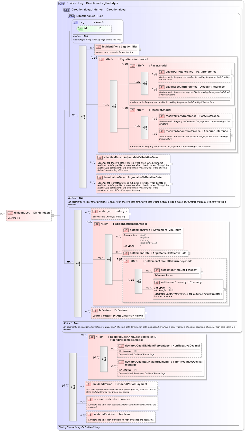 XSD Diagram of dividendLeg in schema fpml-dividend-swaps-5-8_xsd2 (Financial products Markup Language (FpML®))