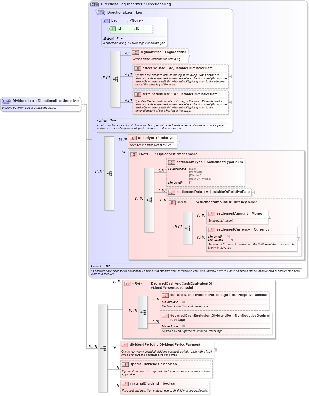 XSD Diagram of DividendLeg in schema fpml-dividend-swaps-5-8_xsd3 (Financial products Markup Language (FpML®))