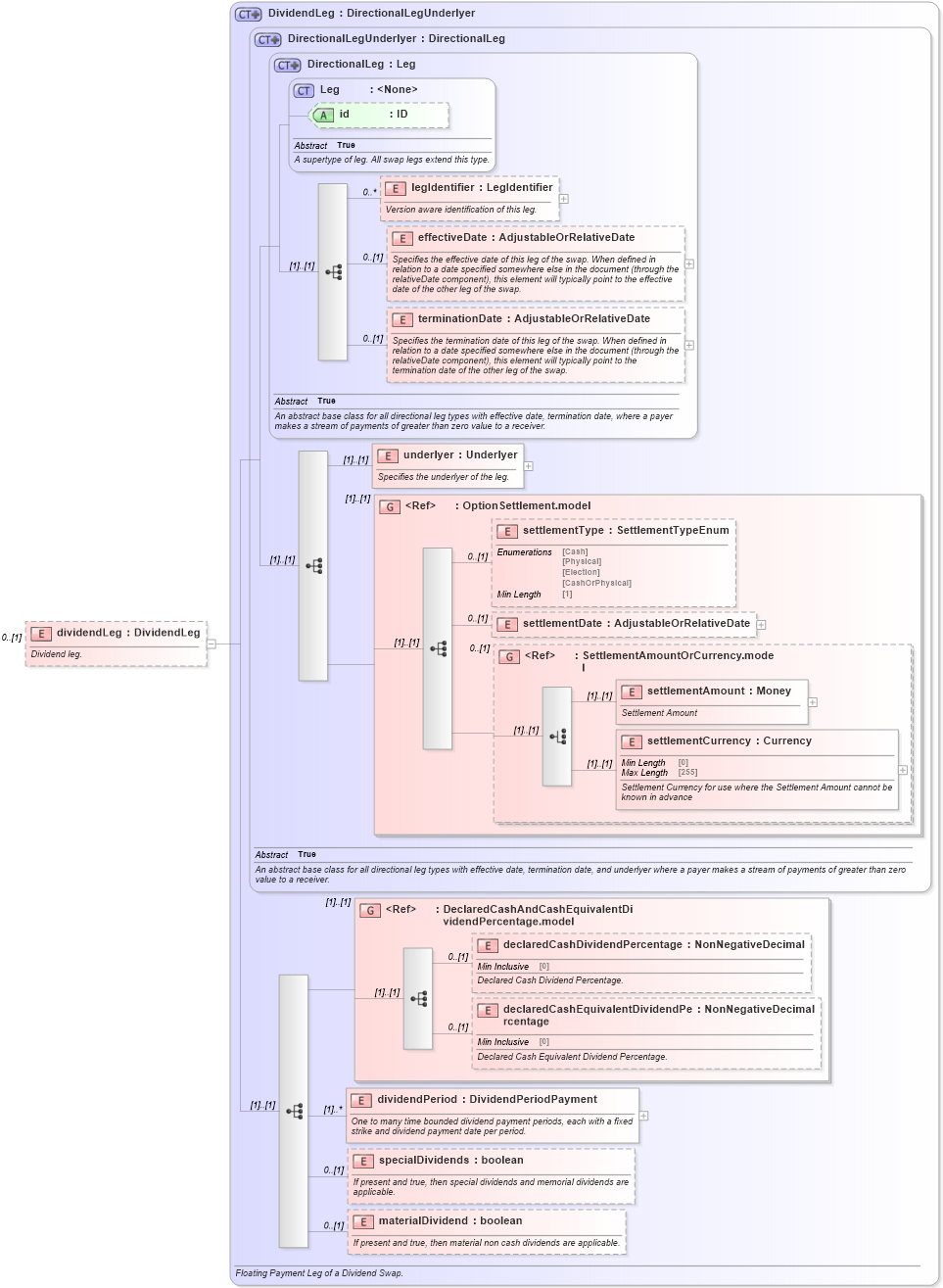 XSD Diagram of dividendLeg in schema fpml-dividend-swaps-5-8_xsd3 (Financial products Markup Language (FpML®))