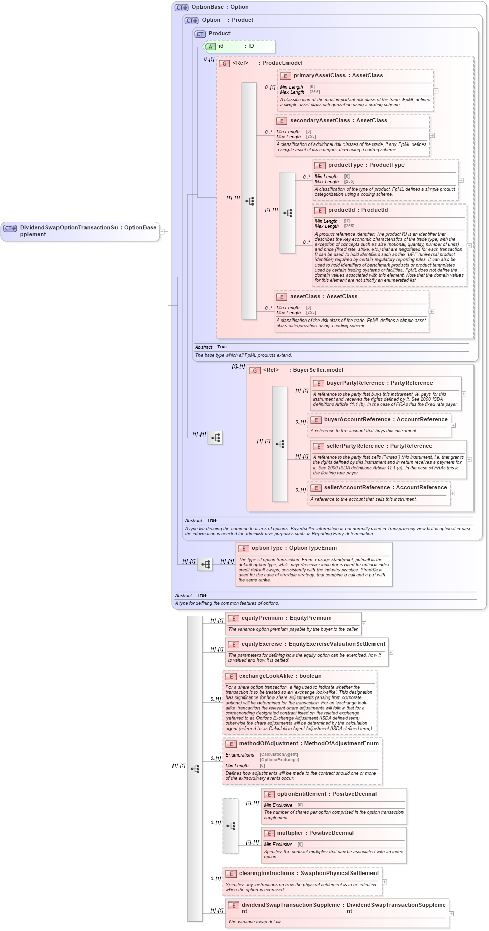 XSD Diagram of DividendSwapOptionTransactionSupplement in schema fpml-dividend-swaps-5-8_xsd (Financial products Markup Language (FpML®))
