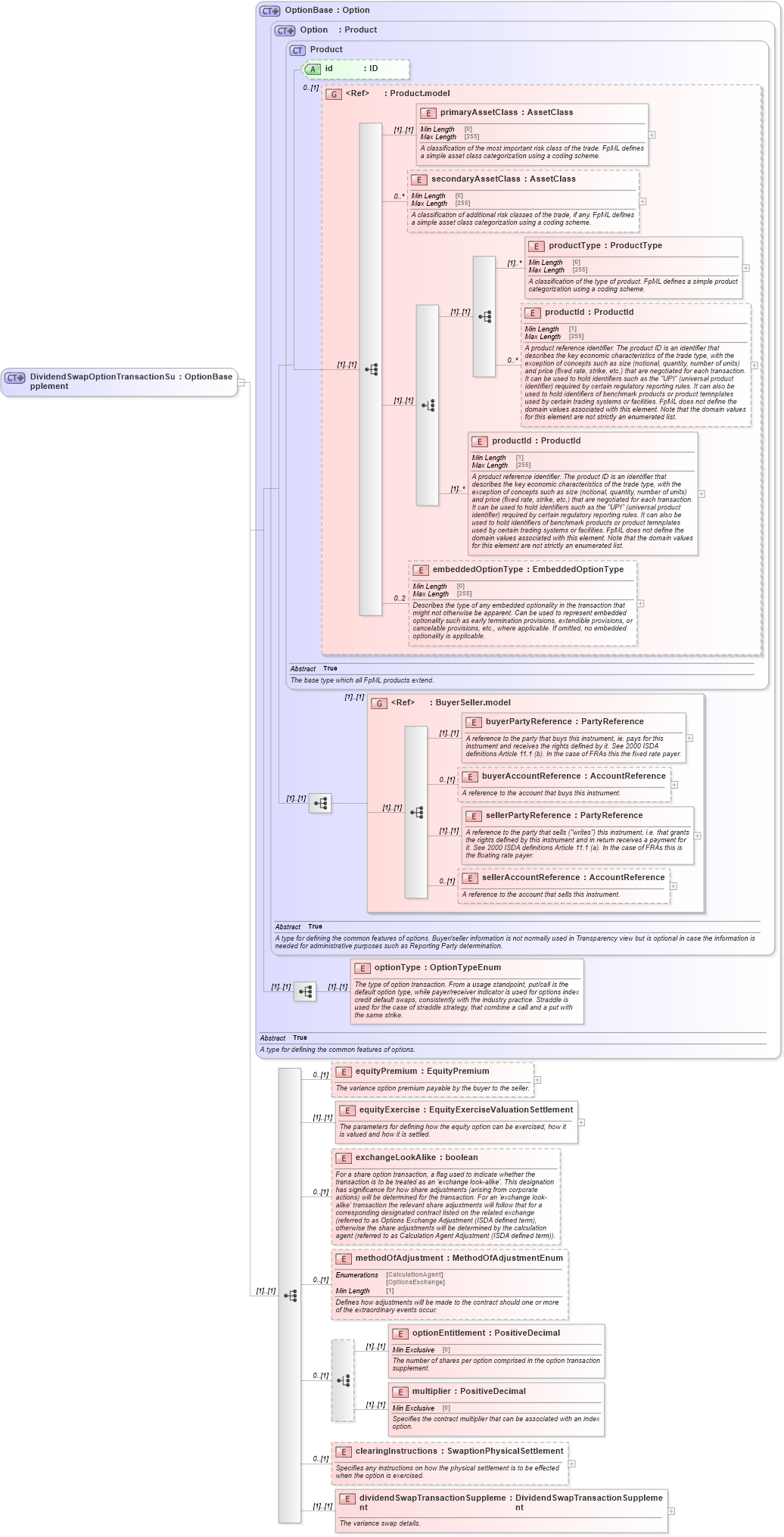 XSD Diagram of DividendSwapOptionTransactionSupplement in schema fpml-dividend-swaps-5-8_xsd1 (Financial products Markup Language (FpML®))