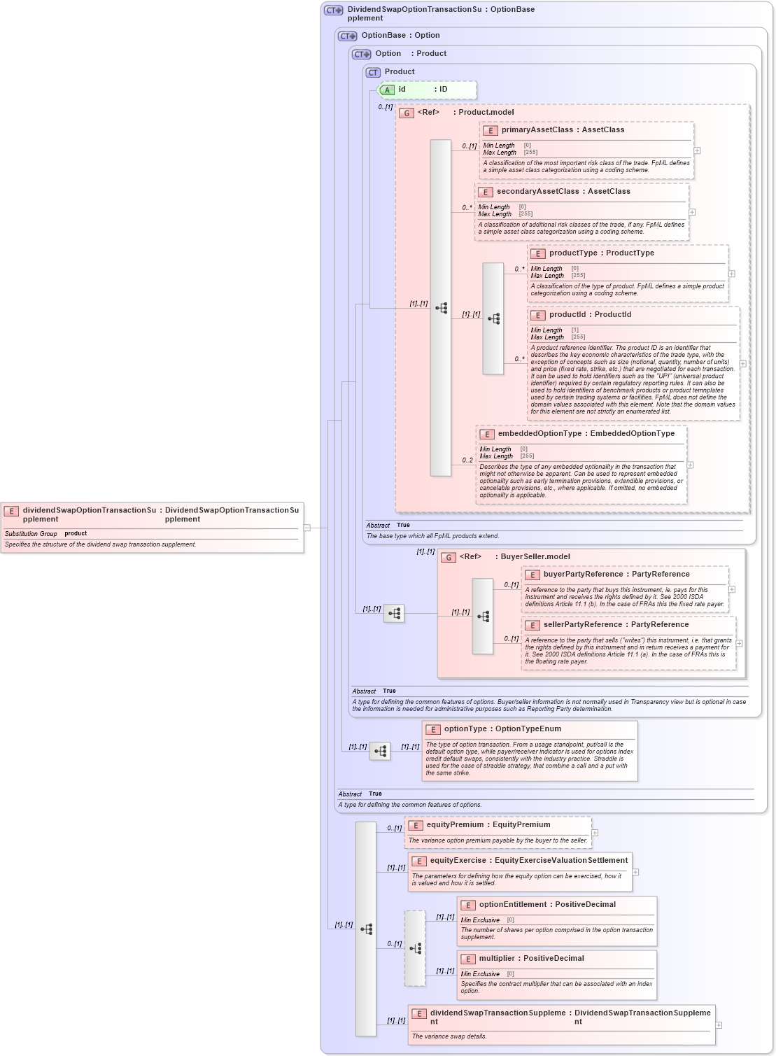 XSD Diagram of dividendSwapOptionTransactionSupplement in schema fpml-dividend-swaps-5-8_xsd3 (Financial products Markup Language (FpML®))