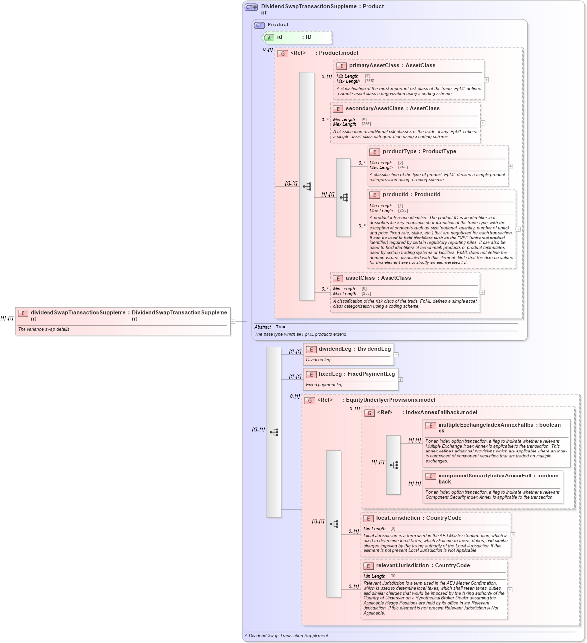 XSD Diagram of dividendSwapTransactionSupplement in schema fpml-dividend-swaps-5-8_xsd (Financial products Markup Language (FpML®))