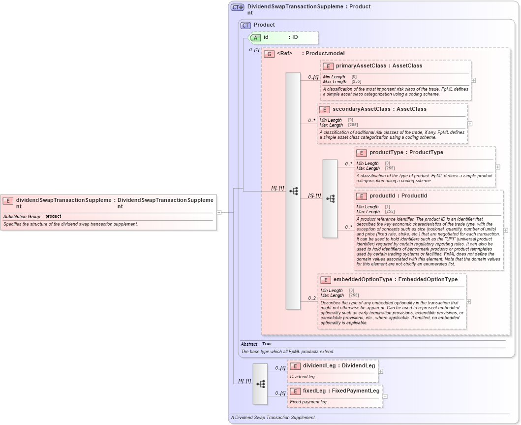 XSD Diagram of dividendSwapTransactionSupplement in schema fpml-dividend-swaps-5-8_xsd3 (Financial products Markup Language (FpML®))