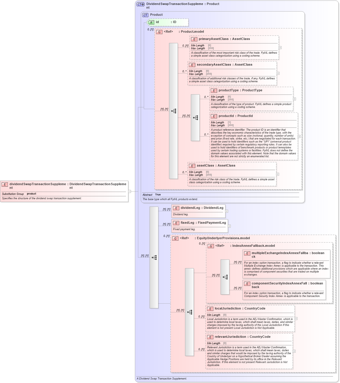 XSD Diagram of dividendSwapTransactionSupplement in schema fpml-dividend-swaps-5-8_xsd (Financial products Markup Language (FpML®))