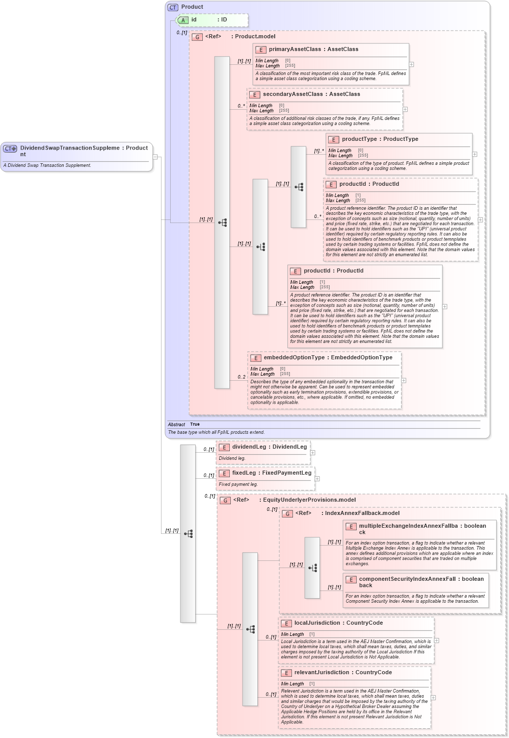XSD Diagram of DividendSwapTransactionSupplement in schema fpml-dividend-swaps-5-8_xsd1 (Financial products Markup Language (FpML®))