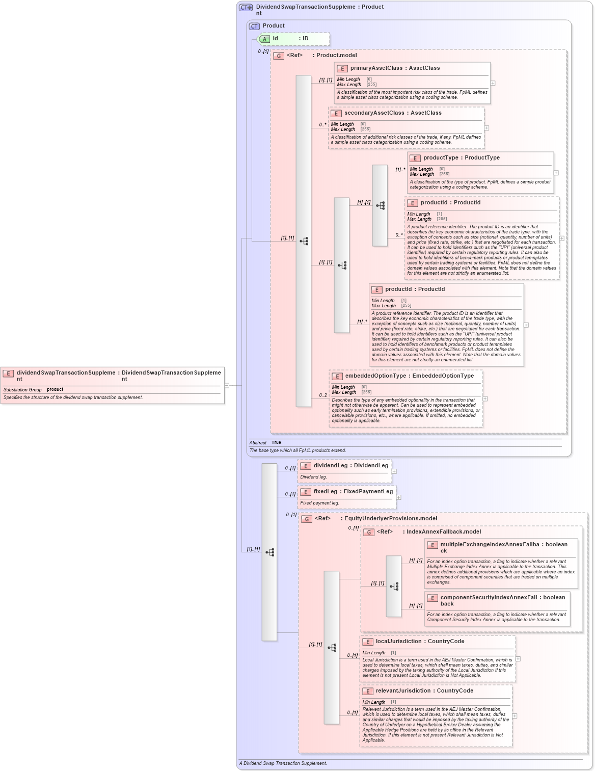 XSD Diagram of dividendSwapTransactionSupplement in schema fpml-dividend-swaps-5-8_xsd1 (Financial products Markup Language (FpML®))