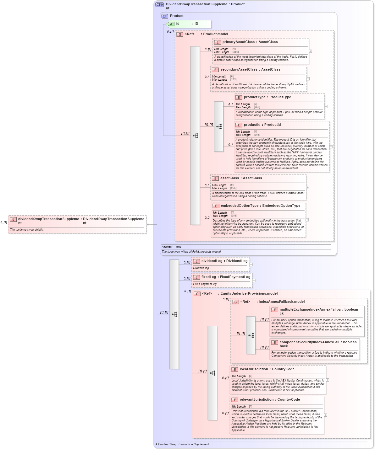 XSD Diagram of dividendSwapTransactionSupplement in schema fpml-dividend-swaps-5-8_xsd2 (Financial products Markup Language (FpML®))