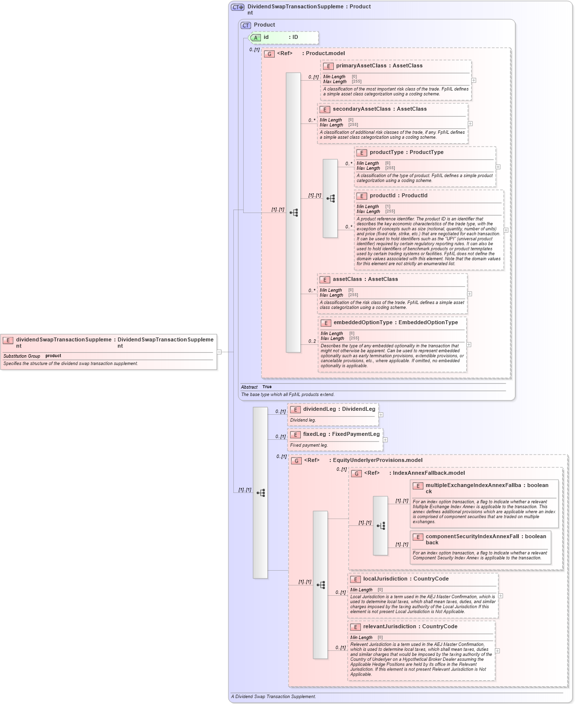 XSD Diagram of dividendSwapTransactionSupplement in schema fpml-dividend-swaps-5-8_xsd2 (Financial products Markup Language (FpML®))