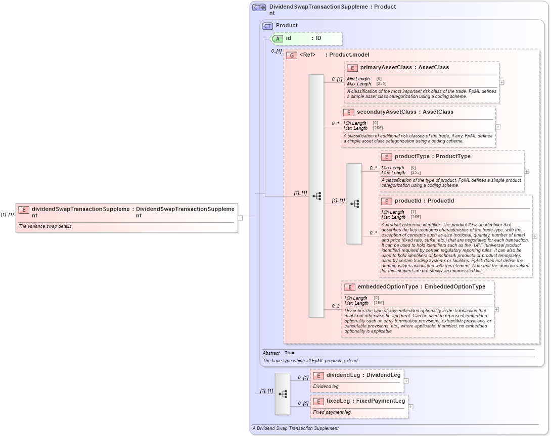 XSD Diagram of dividendSwapTransactionSupplement in schema fpml-dividend-swaps-5-8_xsd3 (Financial products Markup Language (FpML®))