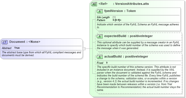 XSD Diagram of Document in schema fpml-doc-5-8_xsd3 (Financial products Markup Language (FpML®))