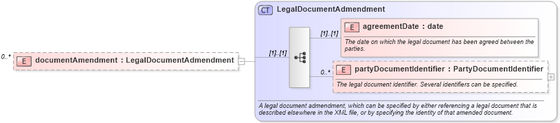 XSD Diagram of documentAmendment in schema fpml-legal-5-8_xsd (Financial products Markup Language (FpML®))