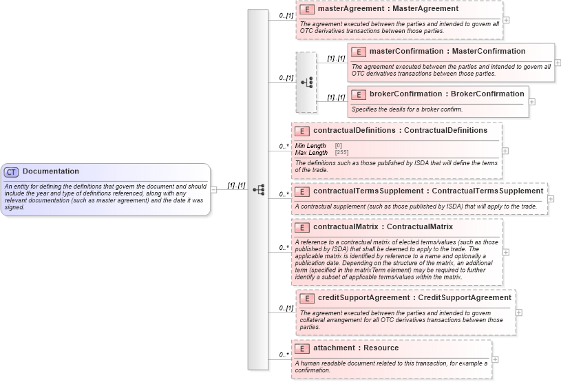 XSD Diagram of Documentation in schema fpml-shared-5-8_xsd (Financial products Markup Language (FpML®))