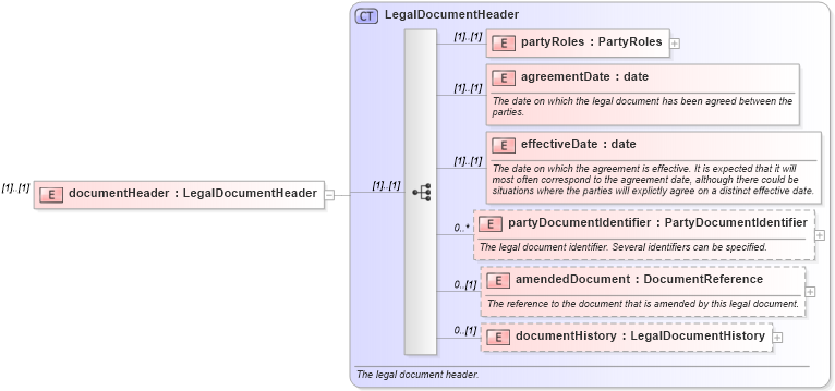 XSD Diagram of documentHeader in schema fpml-doc-5-8_xsd1 (Financial products Markup Language (FpML®))
