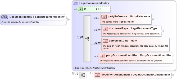 XSD Diagram of DocumentIdentity in schema fpml-legal-5-8_xsd (Financial products Markup Language (FpML®))