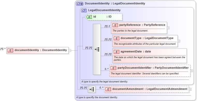 XSD Diagram of documentIdentity in schema fpml-legal-5-8_xsd (Financial products Markup Language (FpML®))