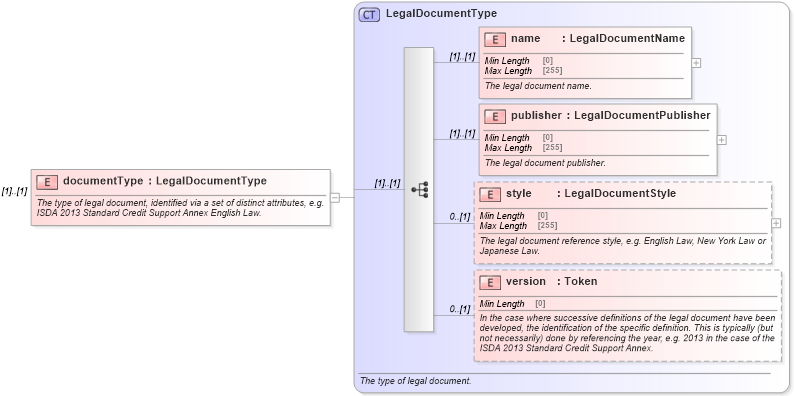 XSD Diagram of documentType in schema fpml-legal-5-8_xsd (Financial products Markup Language (FpML®))