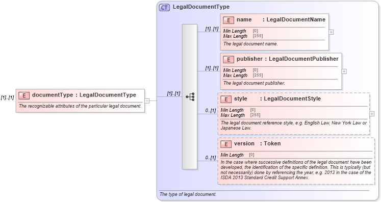 XSD Diagram of documentType in schema fpml-legal-5-8_xsd (Financial products Markup Language (FpML®))