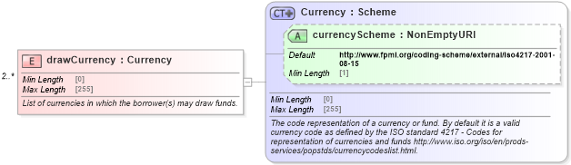 XSD Diagram of drawCurrency in schema fpml-loan-5-8_xsd (Financial products Markup Language (FpML®))