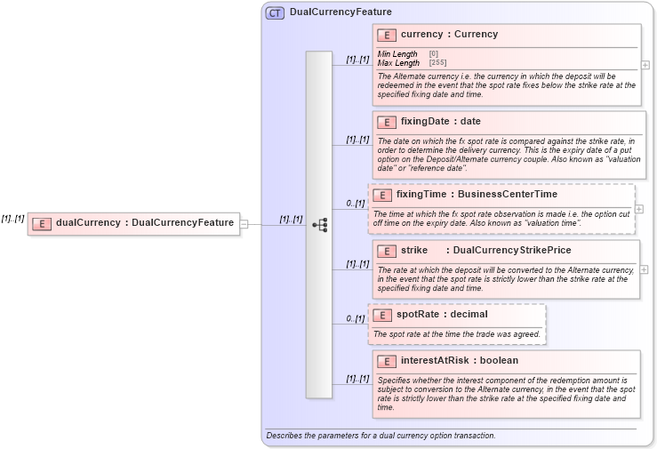 XSD Diagram of dualCurrency in schema fpml-fx-5-8_xsd (Financial products Markup Language (FpML®))