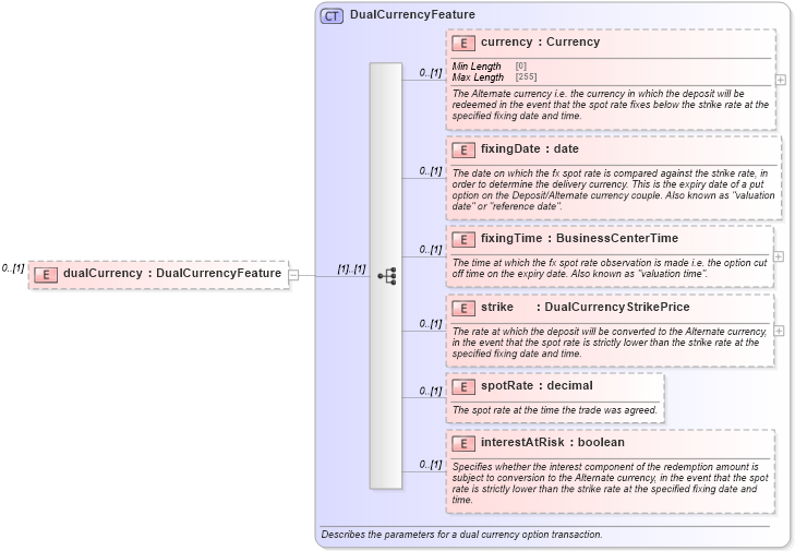 XSD Diagram of dualCurrency in schema fpml-fx-5-8_xsd3 (Financial products Markup Language (FpML®))