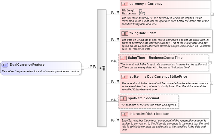XSD Diagram of DualCurrencyFeature in schema fpml-fx-5-8_xsd (Financial products Markup Language (FpML®))