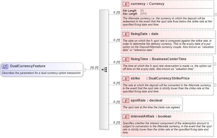 XSD Diagram of DualCurrencyFeature in schema fpml-fx-5-8_xsd2 (Financial products Markup Language (FpML®))