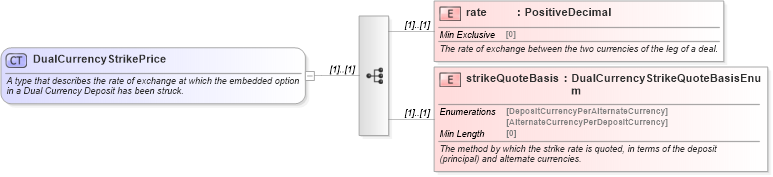 XSD Diagram of DualCurrencyStrikePrice in schema fpml-fx-5-8_xsd (Financial products Markup Language (FpML®))