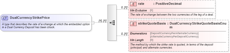 XSD Diagram of DualCurrencyStrikePrice in schema fpml-fx-5-8_xsd3 (Financial products Markup Language (FpML®))