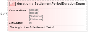 XSD Diagram of duration in schema fpml-com-5-8_xsd1 (Financial products Markup Language (FpML®))