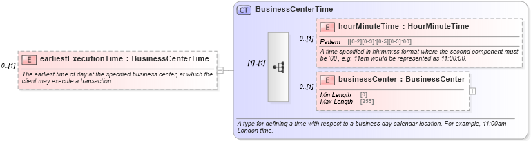 XSD Diagram of earliestExecutionTime in schema fpml-fx-5-8_xsd3 (Financial products Markup Language (FpML®))