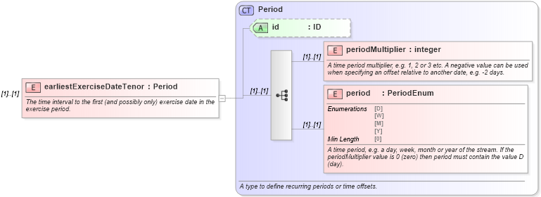 XSD Diagram of earliestExerciseDateTenor in schema fpml-ird-5-8_xsd (Financial products Markup Language (FpML®))