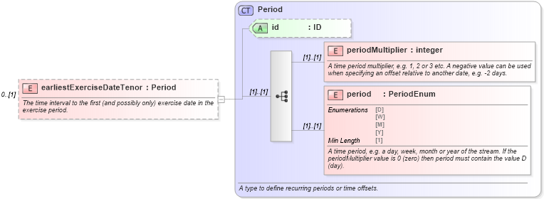 XSD Diagram of earliestExerciseDateTenor in schema fpml-ird-5-8_xsd2 (Financial products Markup Language (FpML®))