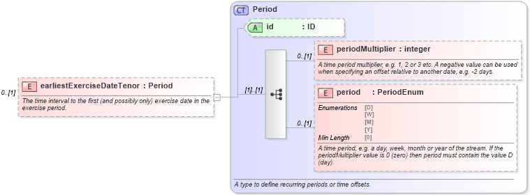 XSD Diagram of earliestExerciseDateTenor in schema fpml-ird-5-8_xsd3 (Financial products Markup Language (FpML®))