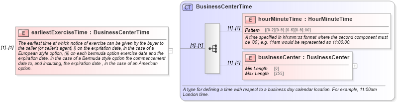 XSD Diagram of earliestExerciseTime in schema fpml-shared-5-8_xsd (Financial products Markup Language (FpML®))